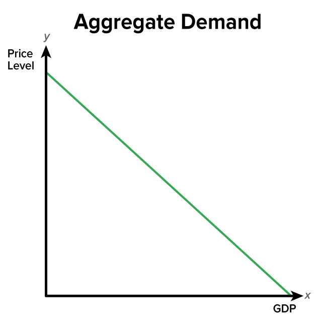 A graph of an aggregate demand curve represented by a line resembling the hypotenuse of a right-angled triangle. The x-axis is labeled ‘GDP’, whereas the y-axis is labeled ‘Price Level’. The A D curve slopes downward, beginning at the top of the y-axis and ending at the end of the x-axis.