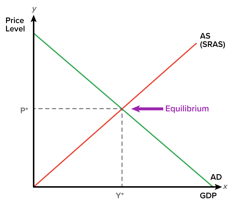 A graph depicting the aggregate supply/aggregate demand model. The horizontal x-axis represents the GDP, and the vertical y-axis represents the Price Level. The curve for aggregate supply or A S or short-run aggregate supply or S R A S starts at the origin (x equals 0, y equals 0) and slopes upward. The aggregate demand or A D curve begins at the endpoint of the y-axis and ends at the endpoint of the x-axis. The point at which the A S and the A D intersect is the equilibrium, which corresponds to the points Y* at the middle of the x-axis and P* at the middle of the y-axis. A horizontal dashed line from the point P* and a vertical dashed line from the point Y* extend to the equilibrium point.