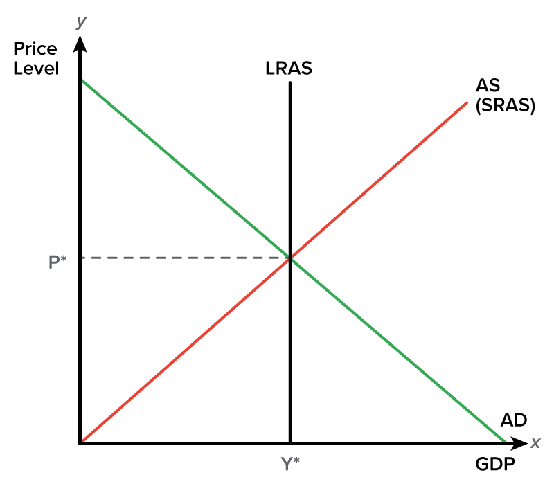 A graph with the A D or aggregate demand, S R A S or short-run aggregate supply, and L R A S or long-run aggregate supply curves representing the state of the economy at a given point in time. All the curves are shown by solid lines. The horizontal x-axis represents the GDP, and the vertical y-axis represents the Price Level. The A S or S R A S curve starts at the origin (x equals 0, y equals 0)and slopes upward. The A D curve begins at the endpoint of the y-axis and ends at the endpoint of the x-axis. The point at which the A S and the A D intersect is the equilibrium, which corresponds to the points Y* at the middle of the x-axis and P* at the middle of the y-axis. A horizontal dashed line extends from the point P* on the y-axis to the equilibrium point. An L R A S curve begins from the point Y* and extends upward, parallel to the y-axis.