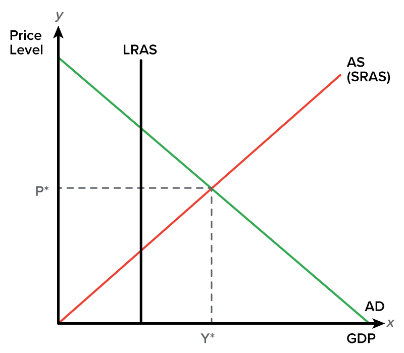 A graph of an economy where the GDP is greater than the L R A S consists of A D or aggregate demand, S R A S or short-run aggregate supply, and L R A S or long-run aggregate supply curves. All the curves are shown by solid lines. The horizontal x-axis represents the GDP, and the vertical y-axis represents the Price Level. The A S or S R A S curve starts at the origin (x equals 0, y equals 0) and slopes upward. The A D curve begins at the endpoint of the y-axis and ends at the endpoint of the x-axis. The point at which the A S and the A D intersect is the equilibrium, which corresponds to the points Y* at the middle of the x-axis and P* at the middle of the y-axis. A horizontal dashed line from the point P* and a vertical dashed line from the point Y* extend to the equilibrium point. The L R A S curve is positioned to the left of the equilibrium point.
