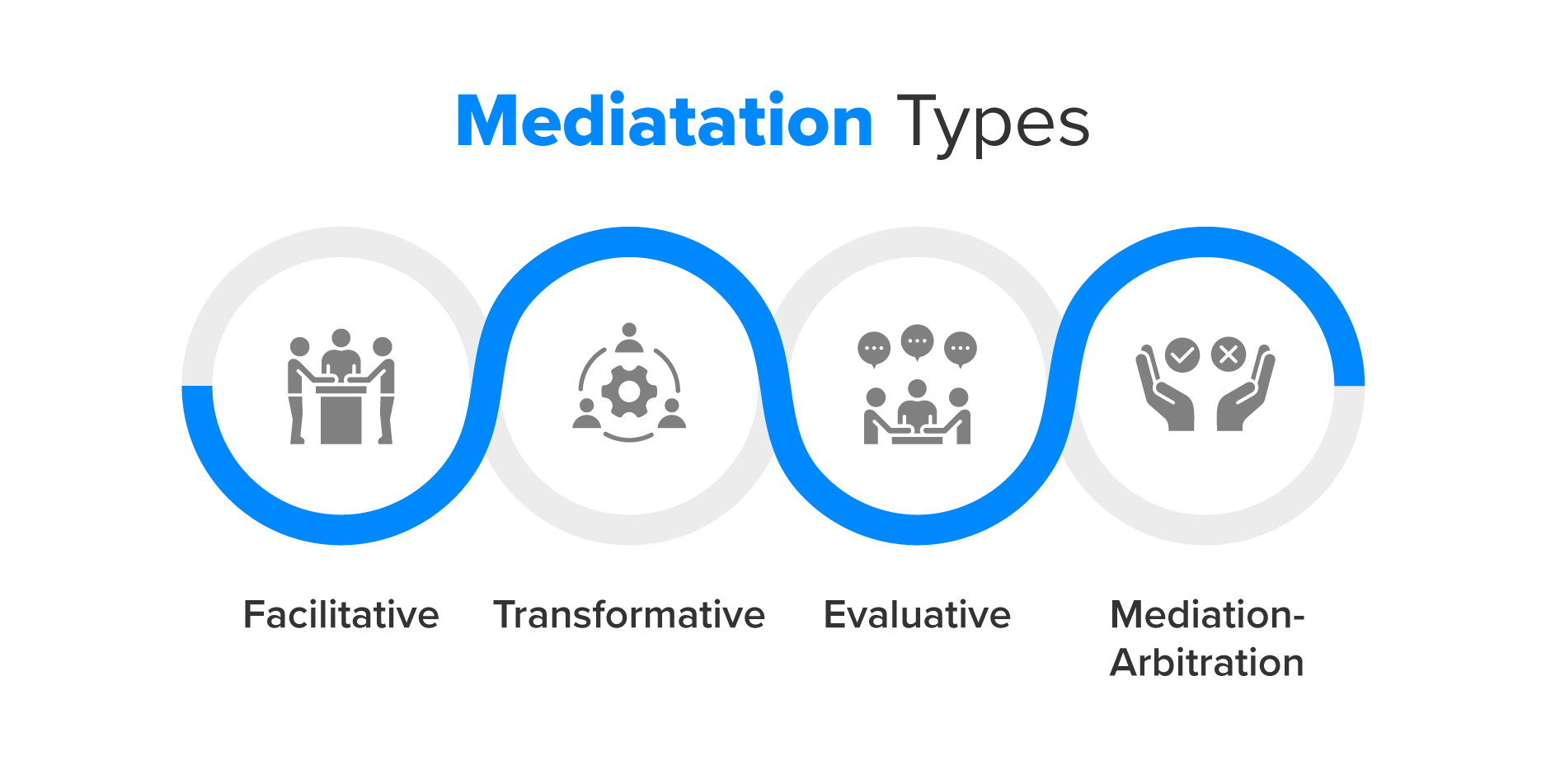 Mediator Process Mediation as a Conflict Resolution Process Tutorial | Sophia Learning