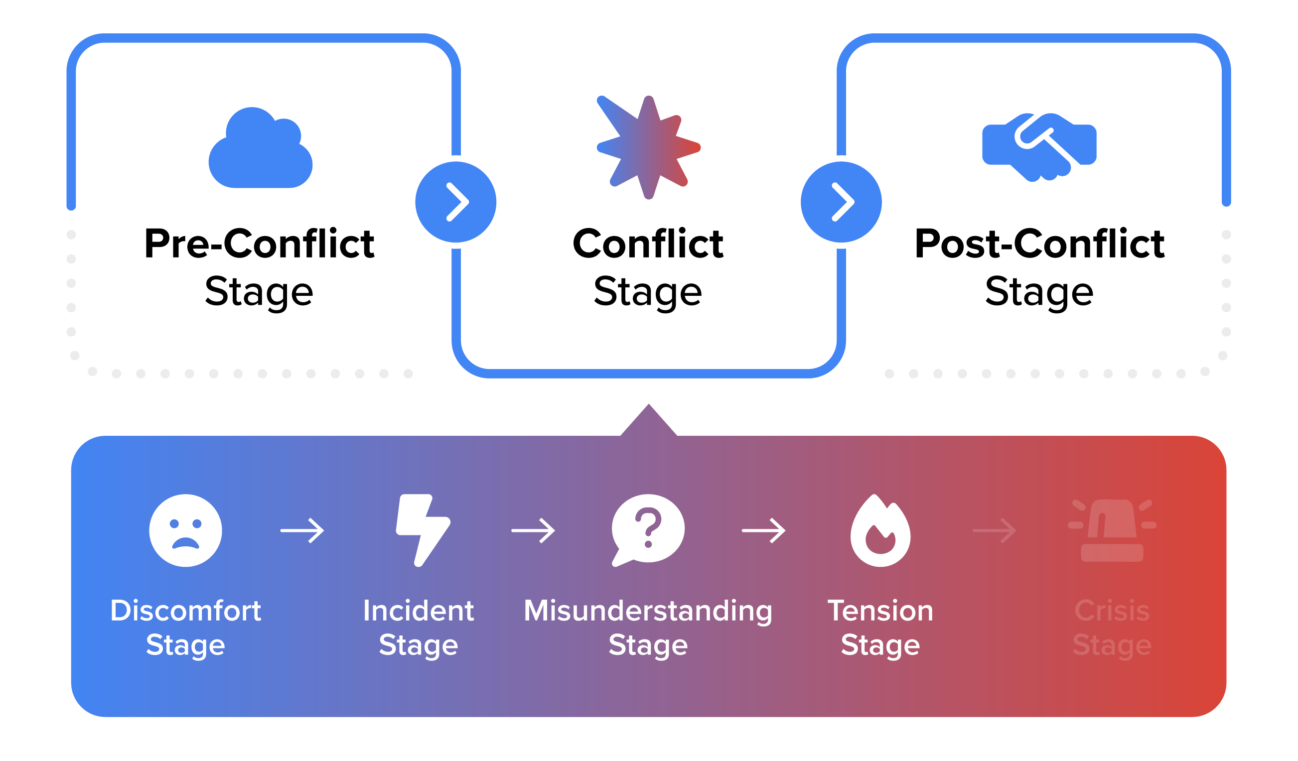 The Tension Stage of Conflict Tutorial | Sophia Learning