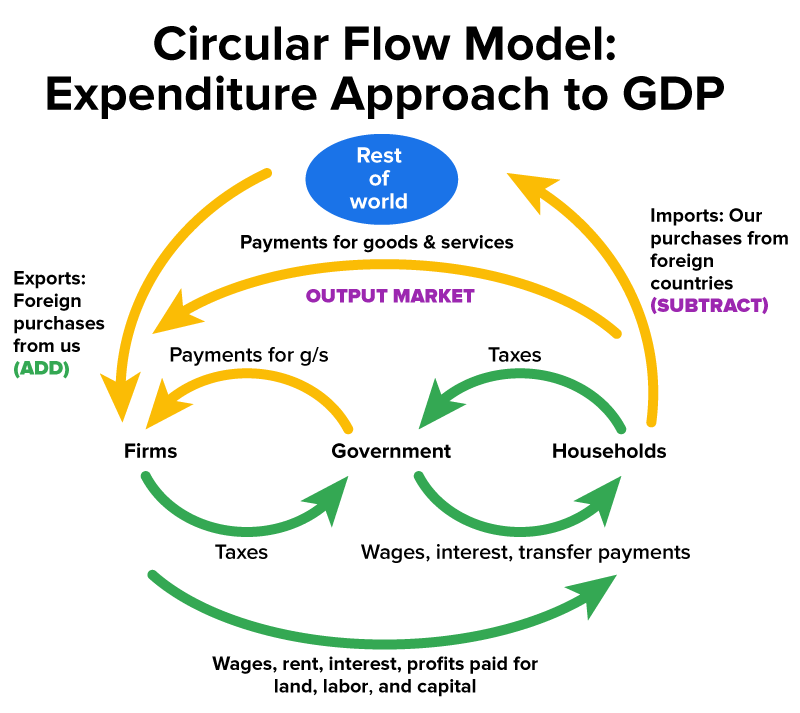 A circular flow diagram shows the expenditure approach to GDP. The different entities in the model are firms, households, the government, and the rest of the world. The output market includes the following monetary flows: flow from households and government to firms, as well as payments for exports from the rest of the world to firms. Exports are marked as additions to GDP, while imports from households to the rest of the world are shown as subtractions. Arrows highlight these flows to represent how spending is counted in GDP.