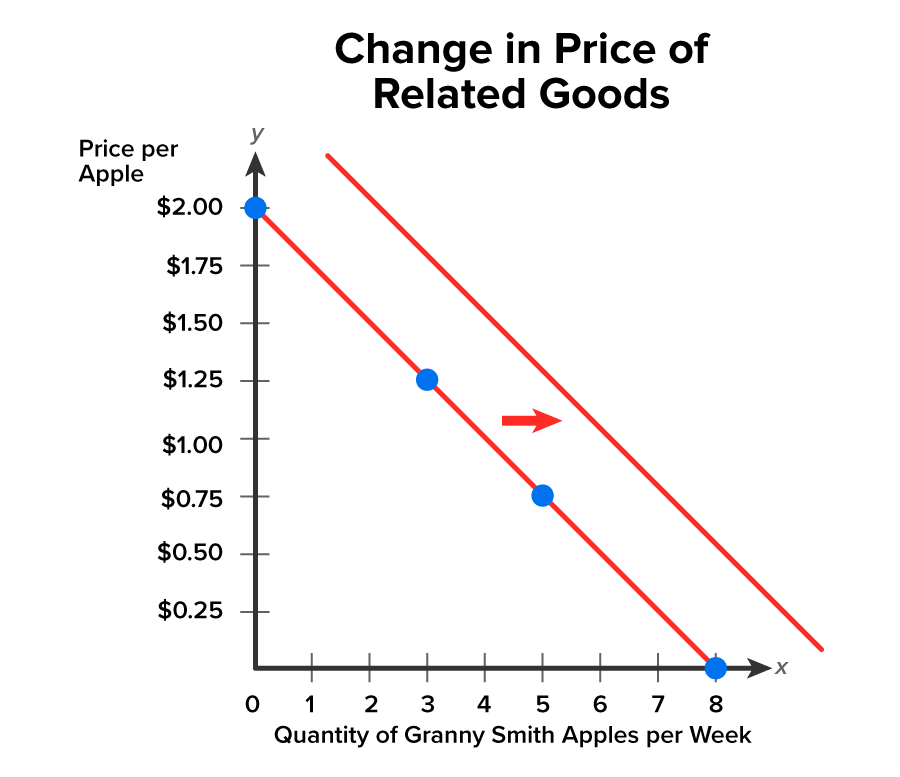 A graph depicting the inverse relationship between price and quantity by using two demand curves. The demand curves are represented by lines. The horizontal x-axis represents the quantity of Granny Smith apples per week. This axis is divided into increments of 1, starting at 0 and ending at 7. The vertical y-axis represents the price per apple in dollars. This axis is divided into increments of 0.25 dollars, starting at 0 and ending at 2 dollars. A downward-sloping line passes through these points: x equals 0, y equals 2, x equals 3, y equals 1.25, x equals 5, y equals 0.75, and x equals 8, y equals 0. Another downward-sloping line to the right has unspecified coordinates, but it is parallel to the first line. This new demand curve indicates an increase in the demand for Granny Smith apples, which is represented by an arrow between the lines pointing to the right.