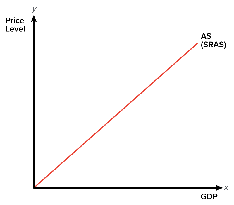 A graph depicting the concept of aggregate supply or A S. The horizontal x-axis represents the GDP, and the vertical y-axis represents the Price Level. The curve for A S or short-run aggregate supply or S R A S starts at the origin (x equals 0, y equals 0) and slopes upward. The curve is represented by a line.