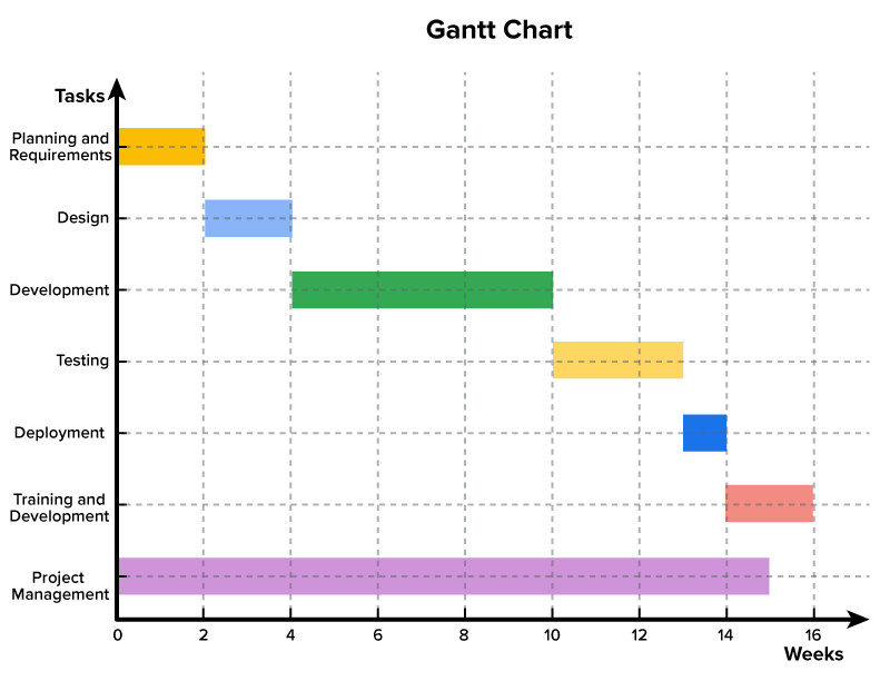 Gantt chart showing project tasks across 16 weeks. Planning and Requirements runs weeks 0–2, Design weeks 2–4, Development weeks 4–10, Testing weeks 10–13, Deployment weeks 13–14, Training and Development weeks 14–16, and Project Management spans weeks 0–15.
