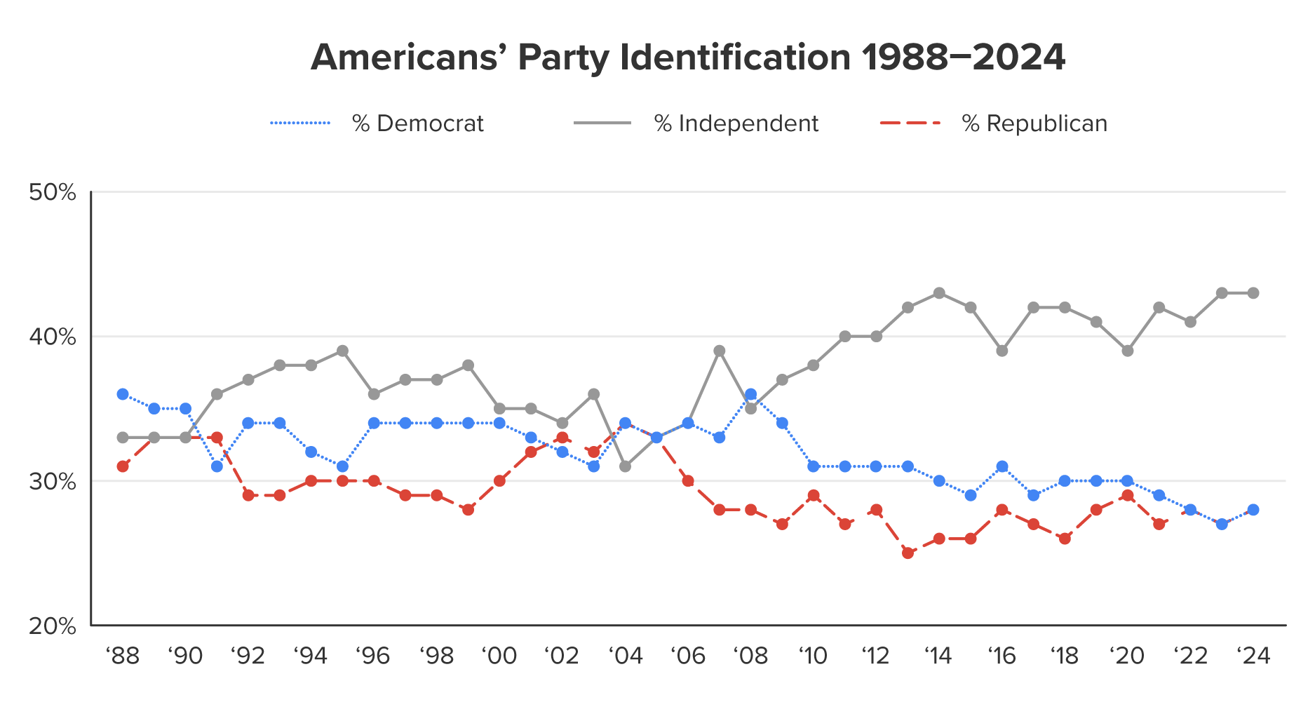 (Figure 1) Voter affiliation over time. Source: Gallup A line graph showing the percentage of Americans who identify as Republican, Democratic, and independent.
