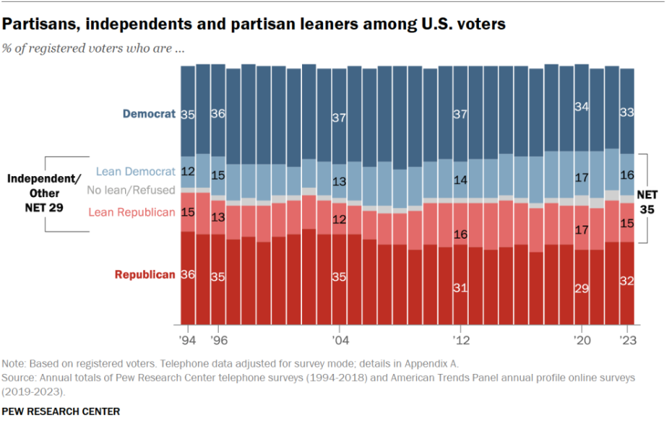 (Figure 2) The percent of independents who don’t lean toward one party is smaller than the percent that leans toward either the Republican or the Democratic party.Source: Pew Research Center A graph showing independents who lean Democratic, Republican, or to neither party.
