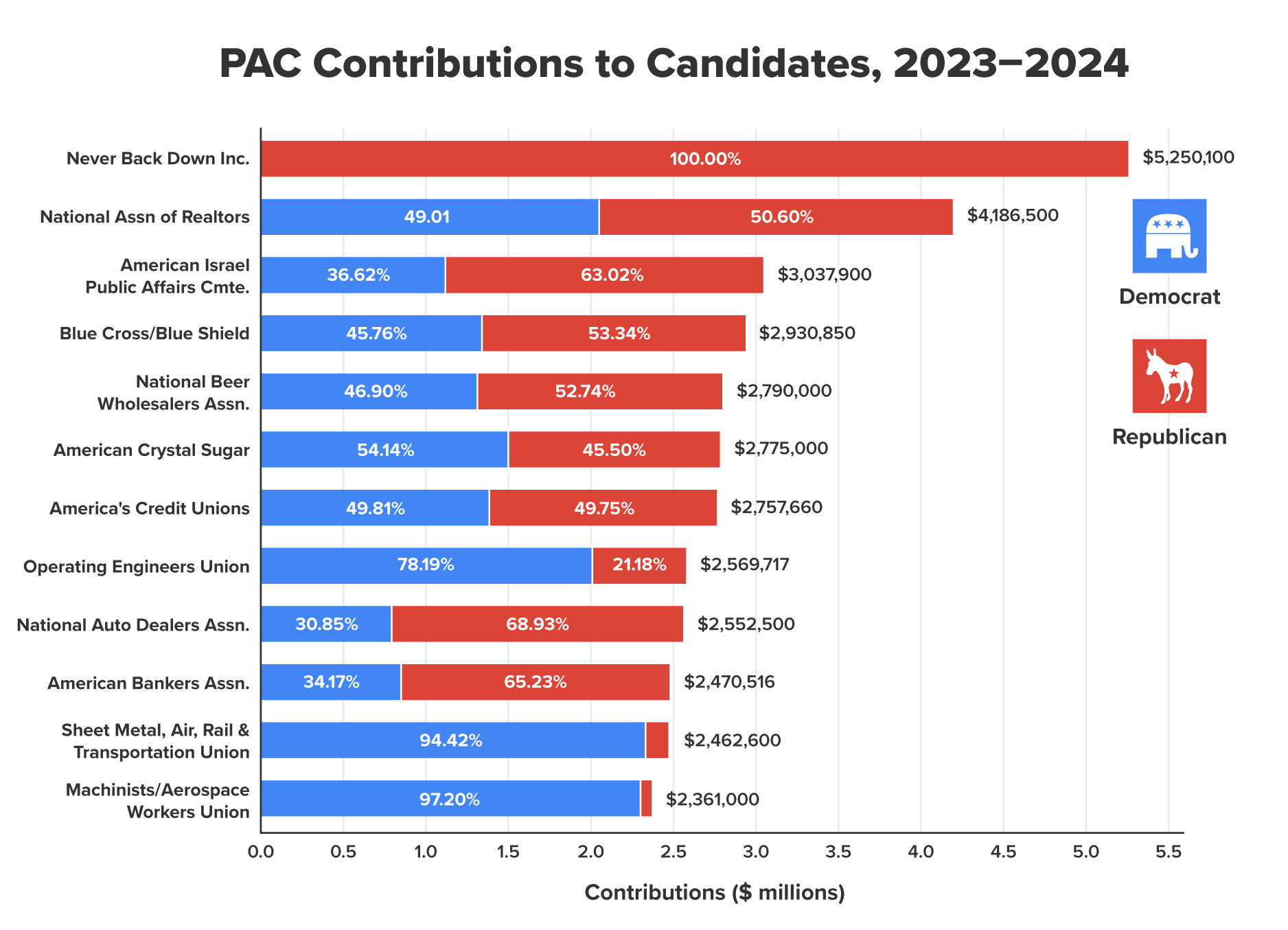 Bar graphs showing top donors' contribution to each major party.
