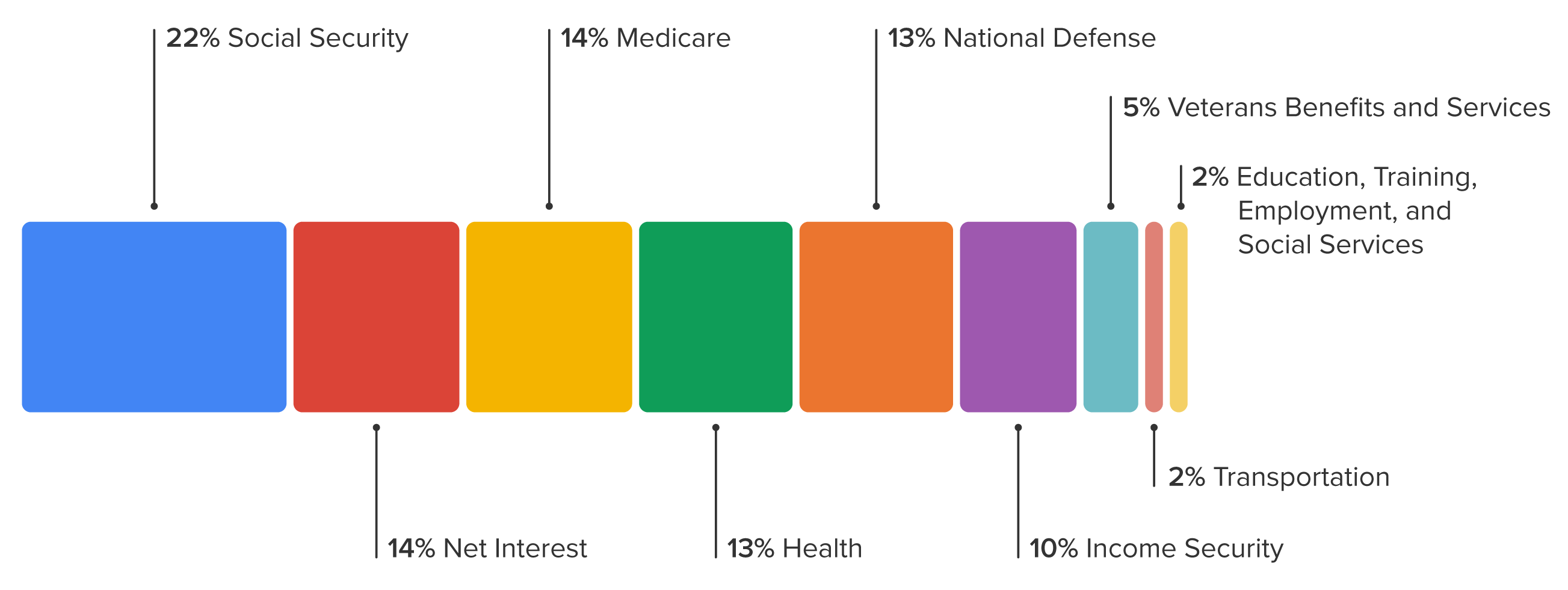 Chart shows the percentage of government spending by category.