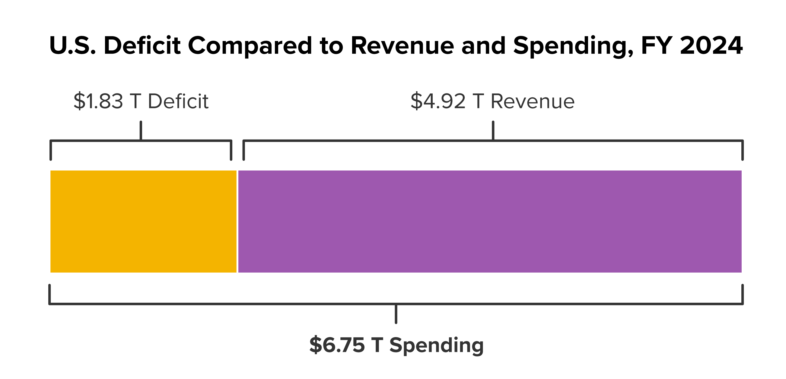 Chart compares government spending to revenue and the difference, or deficit.