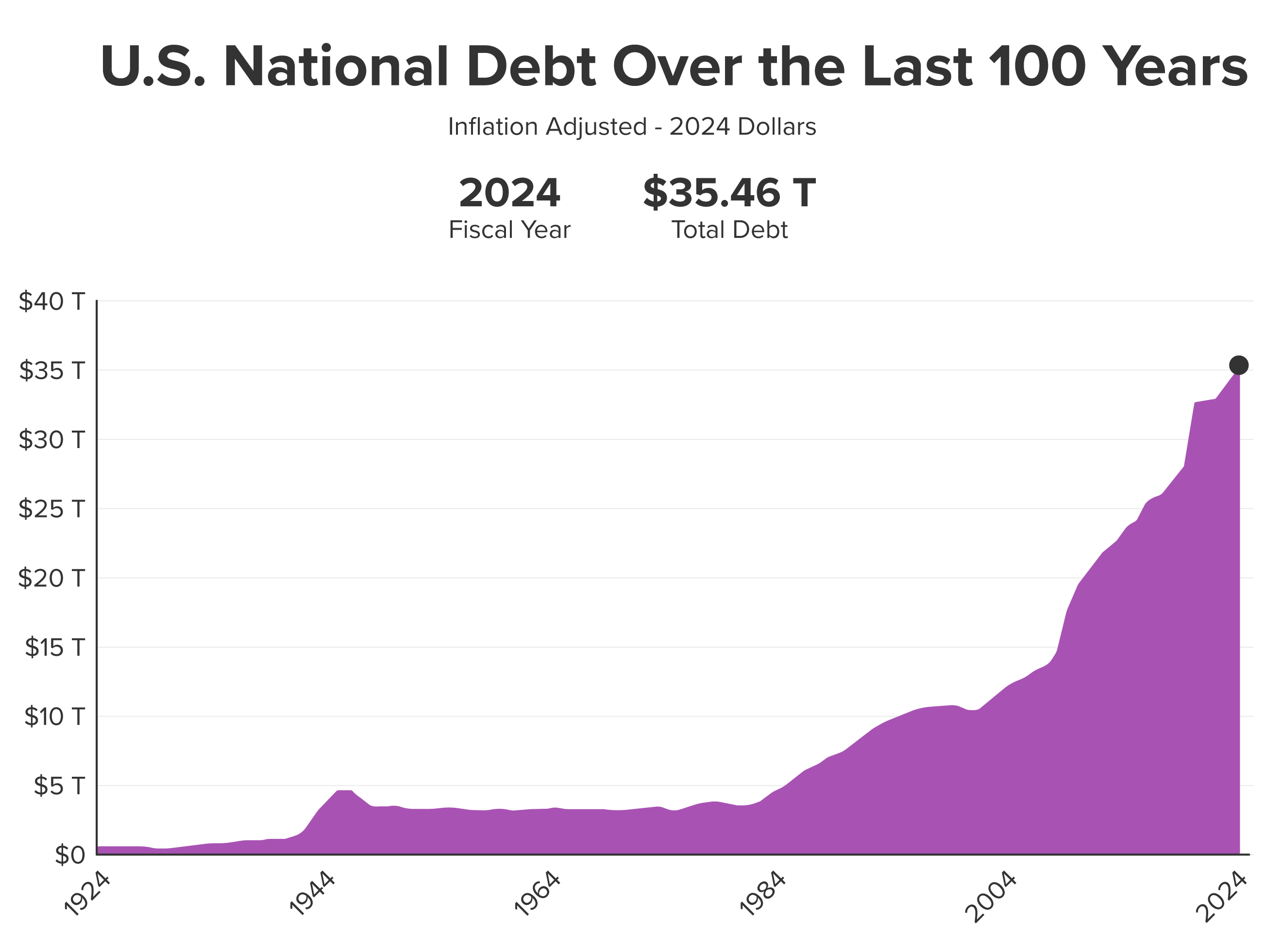 Chart shoes the US national debt accumulation over the last 100 years. The chart shows a dramatic increase since 2002.