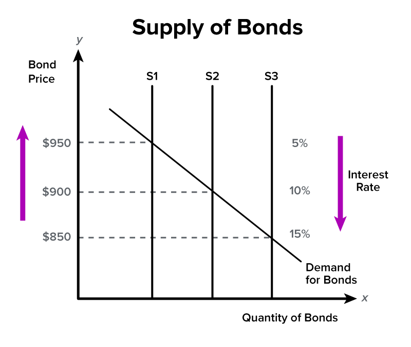 Funding Fiscal Policy: Bond Markets Tutorial | Sophia Learning