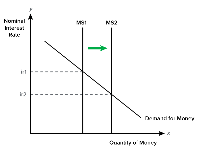 A graph on the impact of increasing the supply of money on the interest rate and quantity of money. The vertical axis denotes the nominal interest rate, and the horizontal axis denotes the quantity of money. Two vertical lines labeled MS1 and MS2 represent the money supply before and after the increase, with MS2 to the right. An arrow points from MS1 to MS2. The interest rate decreases from i r 1 to i r 2, denoted by two dashed horizontal lines from these points on the y-axis up to the downward-sloping line.
