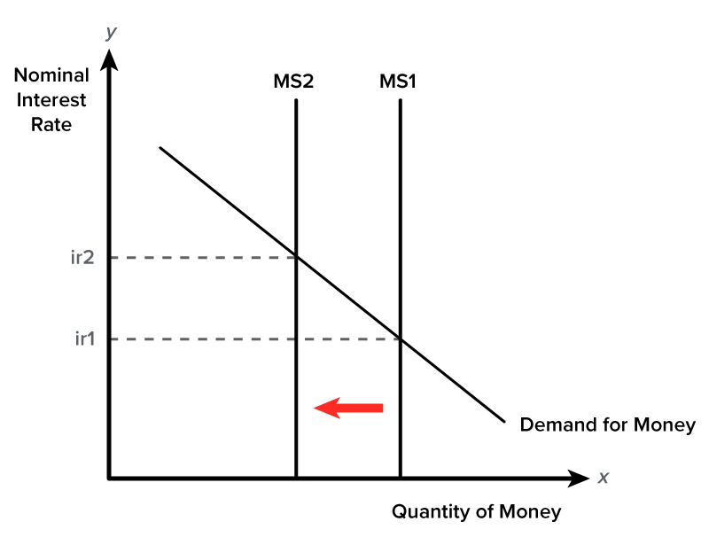 An economic graph of the money market. The vertical axis represents the nominal interest rate, and the horizontal axis represents the quantity of money. A downward-sloping line shows the demand for money. Two vertical lines labeled MS1 and MS2 represent different levels of the money supply, with MS2 to the left of MS1, indicating a leftward shift in the money supply. An arrow pointing left visually emphasizes this shift. Two horizontal dashed lines, labeled ‘i r 1’ and ‘i r 2’, which meet the vertical lines MS1 and MS2 at the point of intersection with the ‘Demand for Money’ downward-sloping line, show the increase in interest rate from i r 1 to i r 2 as a result of the supply contraction.