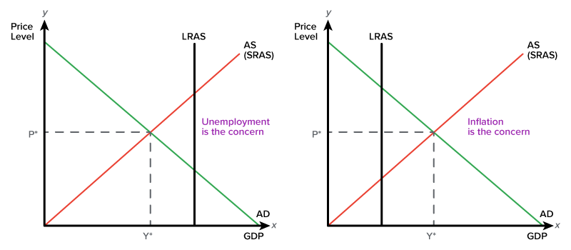 Two macroeconomic diagrams with two different economic conditions when the output deviates from long-run equilibrium. The x-axis represents GDP, and the y-axis is labeled ‘Price Level’. Both the graphs have a line labeled ‘A D’ sloping downward from left to right, another line labeled ‘A S/S R A S’ or short-run aggregate supply sloping upward from left to right, and a vertical line labeled ‘L R A S’ or long-run aggregate supply. A dashed line from the point P* on the y-axis extends until the point of intersection of A D and A S. Another dashed line from the point Y* rises vertically upward until the point of intersection of A D and A S. In the first graph, a label reads, ‘Unemployment is the concern’, highlighting a recessionary gap where the economy is underperforming. The intersection of A D and A S at the point (P*, Y*) occurs to the left of L R A S. In the second graph, the label reads, ‘Inflation is the concern’, showing an inflationary gap where demand exceeds productive capacity, pushing prices up. The intersection of A D and A S at the point (P*, Y*) occurs to the left of L R A S.