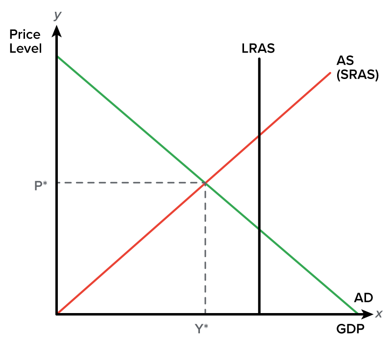 A line graph of an economy in recession. The x-axis represents GDP, and the y-axis represents the price level. The graph shows three lines: the downward-sloping A D or aggregate demand line from left to right, the upward-sloping A S or short-run aggregate supply or S R A S line from left to right, and the vertical L R A S or long-run aggregate supply ascending from a point on the x-axis. A dashed line from the point P* on the y-axis extends until the point of intersection of A D and A S. Another dashed line from the point Y* rises vertically upward until the point of intersection of A D and A S. The intersection of A D and A S at the point (P*, Y*) occurs to the left of L R A S.