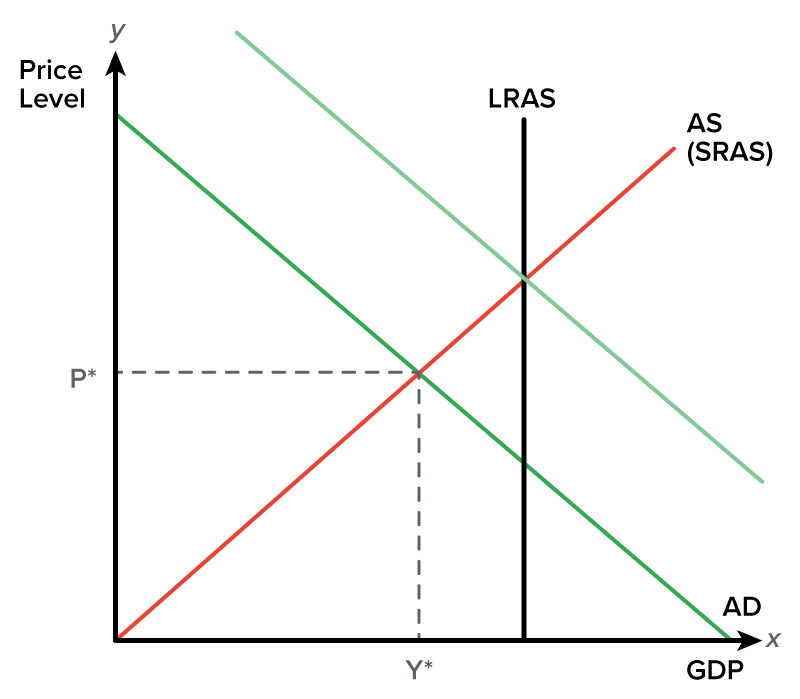 A line graph depicting the macroeconomic concept of an increase in aggregate demand or A D. The x-axis represents GDP, and the y-axis is labeled price level. The graph shows four lines: the downward-sloping A D or aggregate demand line from left to right; the upward-sloping A S or short-run aggregate supply or S R A S line from left to right, rising from the origin; the vertical L R A S or long-run aggregate supply ascending from a point on the x-axis; and a line parallel to the line A D intersecting with A S on L R A S. A dashed line from the point P* on the y-axis extends until the point of intersection of A D and A S. Another dashed line from the point Y* rises vertically upward until the point of intersection of A D and A S. The intersection of A D and A S at the point (P*, Y*) occurs to the left of L R A S.