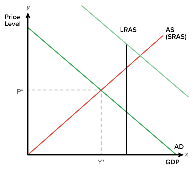 A macroeconomic graph with a leftward shift, denoting a significant impact on aggregate demand. The x-axis represents GDP, and the y-axis is labeled ‘Price Level’. The graph shows four lines: the downward-sloping A D or aggregate demand line from left to right; the upward-sloping A S or short-run aggregate supply or S R A S line from left to right, rising from the origin; the vertical L R A S or long-run aggregate supply ascending from a point on the x-axis; and a line parallel to the line A D intersecting with A S at a point beyond the vertical line L R A S. A dashed line from the point P* on the y-axis extends until the point of intersection of A D and A S. Another dashed line from the point Y* rises vertically upward until the point of intersection of A D and A S. The intersection of A D and A S at the point (P*, Y*) occurs to the left of L R A S.