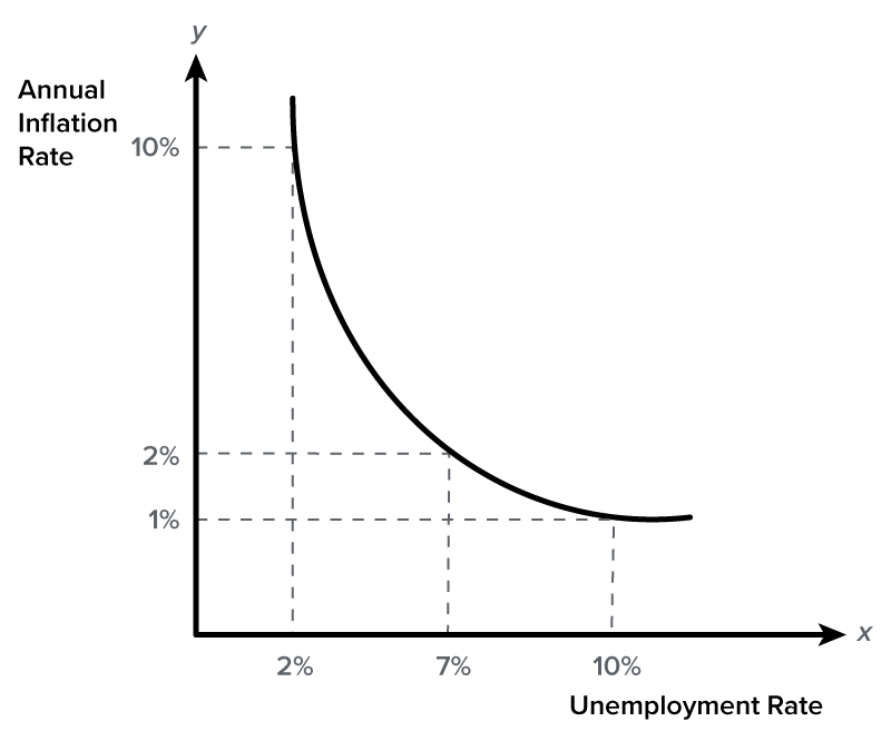 A line graph depicting the Phillips Curve, which denotes the inverse relationship between the unemployment rate and the annual inflation rate. The x-axis represents the unemployment rate, labeled with the values 2%, 7%, and 10%. The y-axis represents the annual inflation rate, marked at 1%, 2%, and 10%. A smooth, downward-sloping curve starts high on the left, at 10% inflation and 2% unemployment, and curves downward and to the right, ending at a point where inflation is around 1% and unemployment is at 10%. Dashed grid lines highlight the data points on both axes, reinforcing the trend that as unemployment increases, inflation decreases.