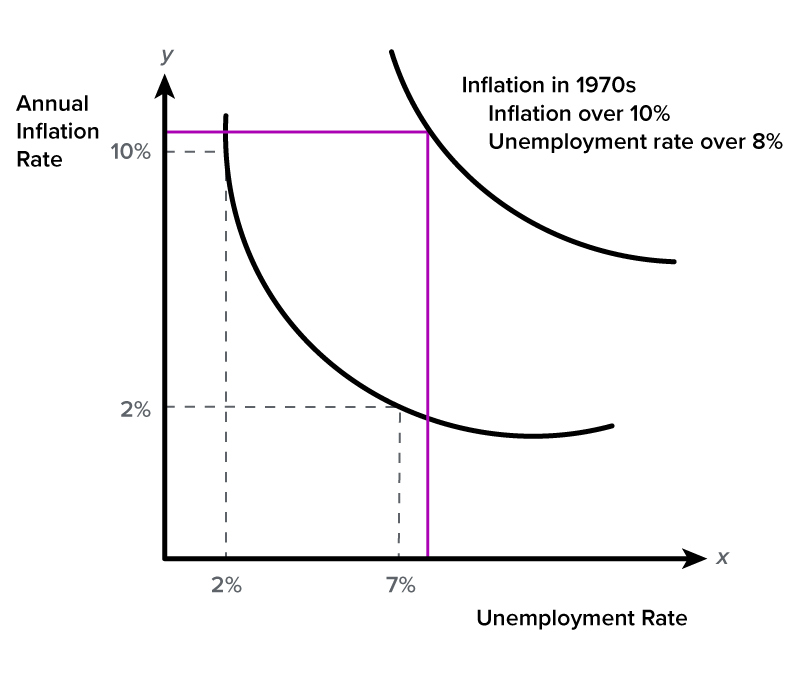 A line graph depicting stagflation using two Phillips curves, showing a shift upward during the 1970s. The x-axis represents the unemployment rate, labeled at 2% and 7%, while the y-axis represents the annual inflation rate, labeled at 2% and 10%. The two Phillips curves are a standard downward-sloping curve and a second, higher curve representing conditions during the 1970s. the upper curve illustrates a situation where both inflation and unemployment were high simultaneously. A vertical line rises from the x-axis beyond 7 %, intersects the lower curve, and meets the upper curve at a point that corresponds to a value above 10% on the y-axis. The text annotated on the graph reads, ‘Inflation in 1970s’, ‘Inflation over 10%’, and ‘Unemployment rate over 8%’.