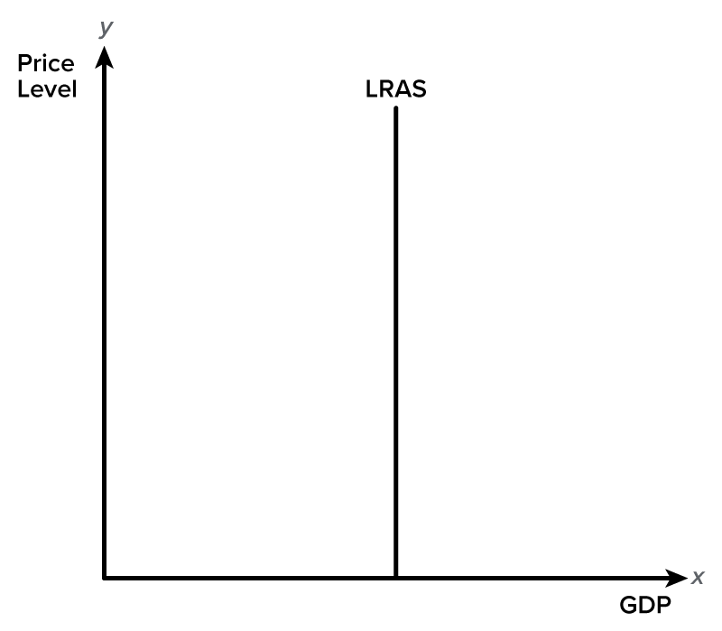 A line graph illustrates the long-run aggregate supply curve labeled L R A S, which is a vertical line. The x-axis represents GDP, and the y-axis represents the price level.