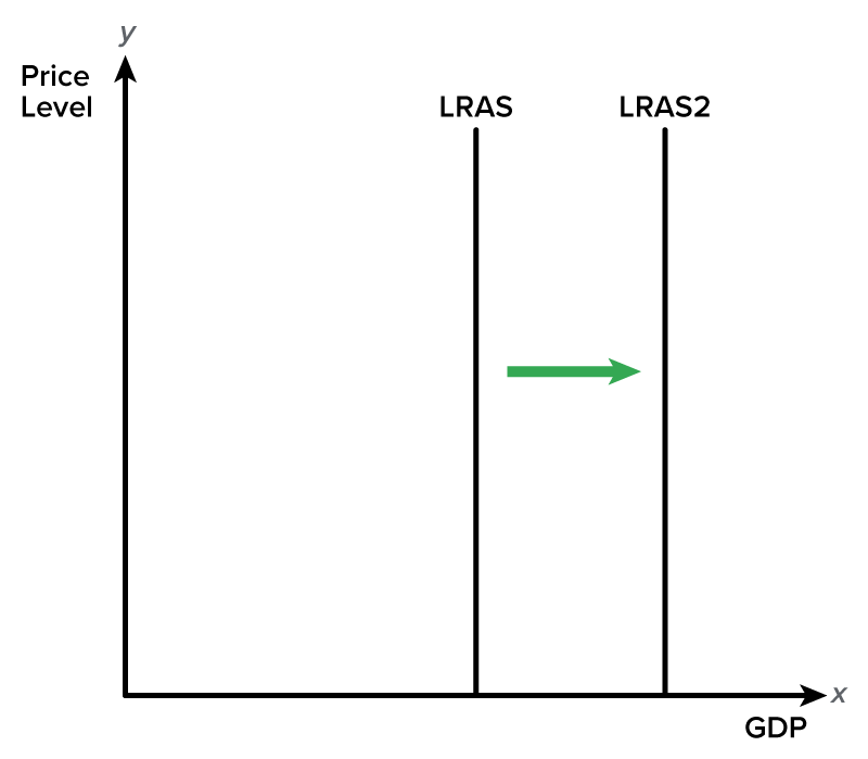 A graph has two vertical supply curves labeled ‘L R A S’ and ‘L R A S 2’, both running parallel to the y-axis. The x-axis represents GDP, and the y-axis represents the price level. The graph illustrates economic growth with a rightward shift of L R A S to L R A S 2, indicated by a right arrow.