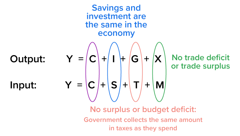 Two equations representing national income accounting. Both equations start with ‘Y equals’, representing the total output or income in an economy. The output equation is Y equals C + I + G + X, that is, Consumption + Investment + Government Spending + Exports. The input equation is Y equals C + S + T + M, that is, Consumption + Savings + Taxes + Imports. Each term is color-coded and enclosed in ovals: C, Consumption, appears in both equations and is colored pink; I, Investment, and S, Savings, are blue, with a blue label stating ‘Savings and investment are the same in the economy.’; G, Government Spending, and T, Taxes, are orange, with a label in orange saying, ‘No surplus or budget deficit: Government collects the same amount in taxes as they spend.’; X, Exports, and M, Imports, are green, with a green label that reads ‘No trade deficit or trade surplus.’ The image highlights a balanced economy with equal savings and investment, balanced trade, and a government budget in equilibrium.