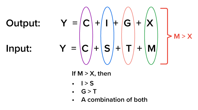 A visual explanation of national income accounting in terms of economic output and input, focusing on the concept of a trade deficit where imports, M, are greater than exports, X. Key elements in the image include two equations. The output equation at the top is Y equals C + I + G + X, which represents the total output, Y, as the sum of C: Consumption, I: Investment, G: Government spending, and X: Exports. The input equation at the bottom is Y equals C + S + T + M, which represents the total income, Y, as the sum of C: Consumption, S: Savings, T: Taxes, and M: Imports. Colored ovals include: Pink: C, Consumption; Blue: I, Investment, and S, Savings; Orange: G, Government Spending, and T, Taxes; Green: X, Exports, and M, Imports. The highlighted condition includes a red brace that connects X and M and has the label ‘M > X’, indicating a trade deficit, that is, more imports than exports. The interpretation box at the bottom of the image explains the economic implications of M > X; I > S: Investment exceeds savings; G > T: Government spending exceeds tax revenue, or a combination of both.