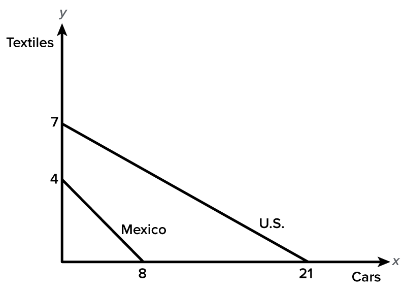 A line graph with the production possibility frontier or PPF for Mexico and the United States, showing the maximum output combinations of textiles and cars that each country can produce using its available resources. The x-axis represents the number of cars, and the y-axis represents the quantity of textiles. Mexico’s PPF is a straight line connecting 8 cars and 0 textiles to 0 cars and 4 textiles. The U.S. PPF is a straight line connecting 21 cars and 0 textiles to 0 cars and 7 textiles. The graph shows that the United States can produce more of both goods than Mexico, indicating an absolute advantage.