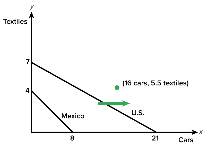 A line graph with the production possibility frontier or PPF of Mexico and the United States, showing the maximum possible combinations of cars and textiles each can produce. The x-axis represents the number of cars, and the y-axis represents the quantity of textiles. Mexico’s PPF is a straight line connecting 8 cars and 0 textiles to 0 cars and 4 textiles. A dot marks a specific production point labeled 16 cars and 5.5 textiles, and an arrow points from Mexico’s PPF to the United States’ PPF, suggesting a movement or shift in production or trade efficiency.