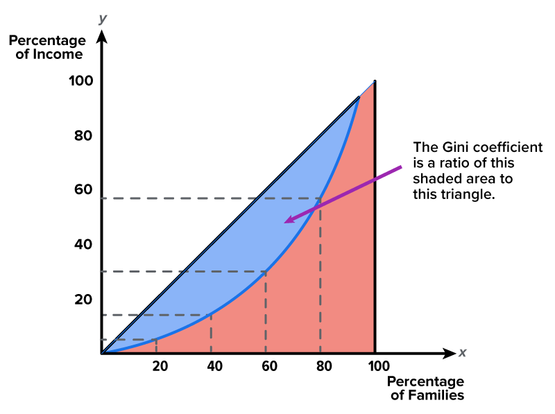 Measuring Income Inequality Tutorial | Sophia Learning