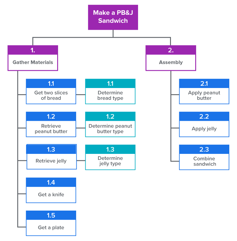 Flowchart for making a peanut butter and jelly sandwich. Step 1: Gather materials, including bread, peanut butter, jelly, a knife, and a plate, with options for determining bread, peanut butter, and jelly type. Step 2: Assembly, including applying peanut butter, applying jelly, and combining the sandwich.
