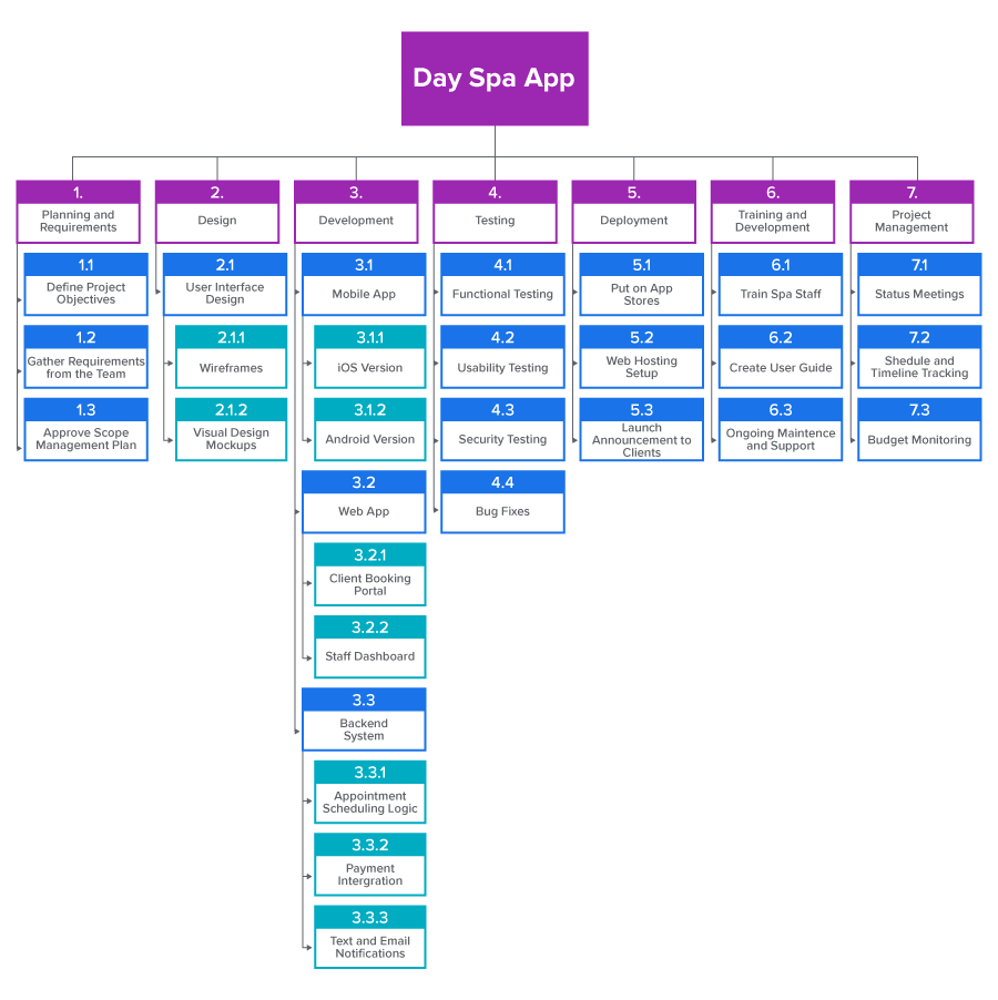 Work breakdown structure for a spa app project. Phases include planning and requirements, design, development, testing, deployment, training and development, and project management. Each phase is divided into tasks such as gathering requirements, designing wireframes, developing mobile and web apps, performing functional and security testing, setting up web hosting, creating user guides, providing ongoing support, and tracking schedules and budgets.