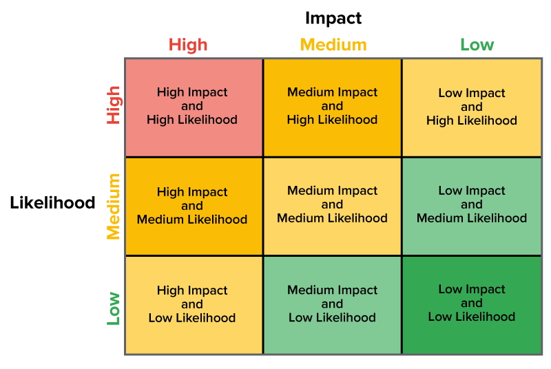 Moderate High Risk Components of a Risk Management Plan Tutorial | Sophia Learning