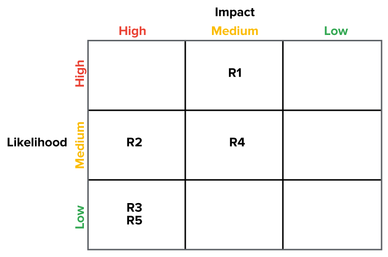 9 Block Risk Matrix Components of a Risk Management Plan Tutorial | Sophia Learning