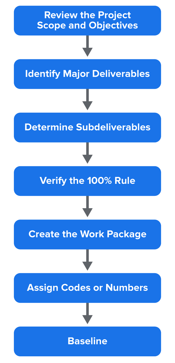 Flowchart of steps for creating a work breakdown structure: review the project scope and objectives; identify major deliverables, determine subdeliverables; verify the 100% rule; create the work package; assign codes or numbers; baseline.