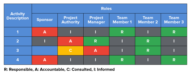 RACI chart showing responsibilities across four activities for roles, including sponsor, project authority, project manager, and three team members. Each cell indicates who is responsible (R), accountable (A), consulted (C), or informed (I) for each activity.