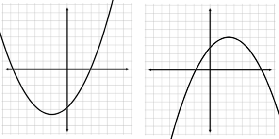 Two graphs, where one graph shows an upward-opening parabola and the other graph shows a downward-opening parabola. The graph on the left shows a parabola descending from the second quadrant, opening upward in the third quadrant, and extending into the first quadrant by passing through the fourth quadrant. The graph on the right shows a parabola ascending from the third quadrant, opening downward in the first quadrant by passing through the second quadrant before descending into the fourth quadrant.