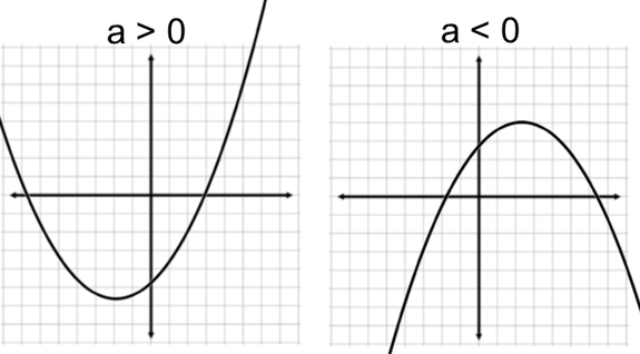 Two graphs, where one graph shows an upward-opening parabola and the other graph shows a downward-opening parabola. The graph on the left is labeled ‘a > 0’ and shows a parabola descending from the second quadrant, opening upward in the third quadrant, and extending into the first quadrant by passing through the fourth quadrant. The graph on the right is labeled ‘a < 0’ and shows a parabola ascending from the third quadrant, opening downward in the first quadrant by passing through the second quadrant before descending into the fourth quadrant.