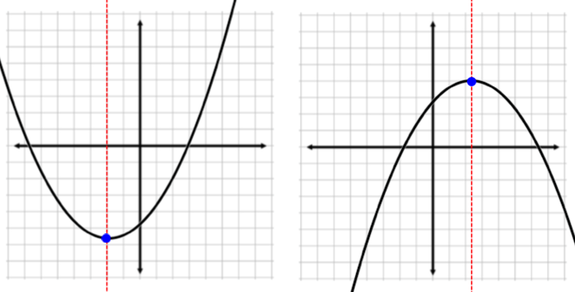 Two graphs, where one graph shows an upward-opening parabola and the other graph shows a downward-opening parabola. The graph on the left shows a parabola descending from the second quadrant, opening upward in the third quadrant, and extending into the first quadrant by passing through the fourth quadrant. A point is marked at the location where the parabola opens upward, representing its vertex, and a vertical dashed line passes through this marked point, covering the second and third quadrants. The graph on the right shows a parabola ascending from the third quadrant, opening downward in the first quadrant by passing through the second quadrant before descending into the fourth quadrant. A point is marked at the location where the parabola opens downward, representing its vertex, and a vertical dashed line passes through this marked point, covering the first and fourth quadrants.
