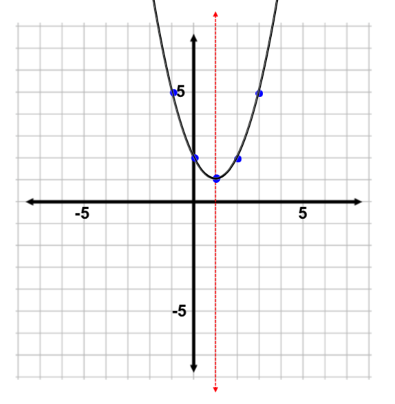 A graph with an x-axis and a y-axis ranging from −7 to 7. A parabola begins from the second quadrant, passes through the marked points at (−1, 5) and (0, 2), opens upward at the marked point (1, 1), passes through the marked points (2, 2) and (3, 5), and extends into the first quadrant. A dashed line (x equals 1) vertically passes through the marked point at (1, 1), covering the first and fourth quadrants.