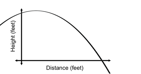 A graph of a parabolic curve that opens downward, representing the path of a projectile. The horizontal axis is labeled ‘Distance, feet’, and the vertical axis is labeled ‘Height, feet’. The curve ascends from the left of the y-axis, reaching a maximum height on the right of the positive y-axis, and then descends to the right, eventually moving below the x-axis.