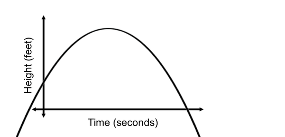 A graph of a parabolic curve that opens downward, representing the path of a projectile. The horizontal axis is labeled ‘Time, seconds’, and the vertical axis is labeled ‘Height, feet’. The curve ascends from the left of the y-axis, below the negative x-axis, reaching a maximum height in the first quadrant, and then descends to the right, eventually moving below the x-axis.