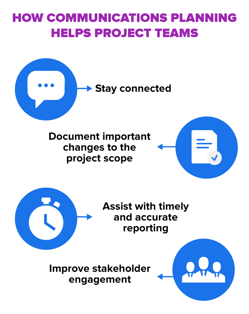 Infographic titled “How Communications Planning Helps Project Teams.” Four benefits are listed with icons: Stay Connected, Document important changes to the project scope, Assist with timely and accurate reporting, and Improve stakeholder engagement.