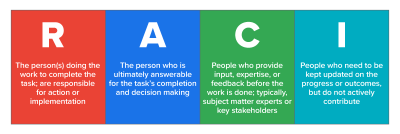 RACI chart explaining project roles. R stands for responsible, the person doing the work. A stands for accountable, the person ultimately answerable for completion. C stands for consulted, those who provide input or expertise. I stands for informed, those kept updated on progress.