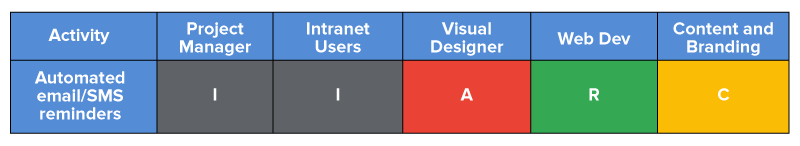 RACI chart for the activity “Auto email and SMS reminders.” Project manager and intranet users are informed (I), visual designer is accountable (A), web developer is responsible (R), and content and branding is consulted (C).