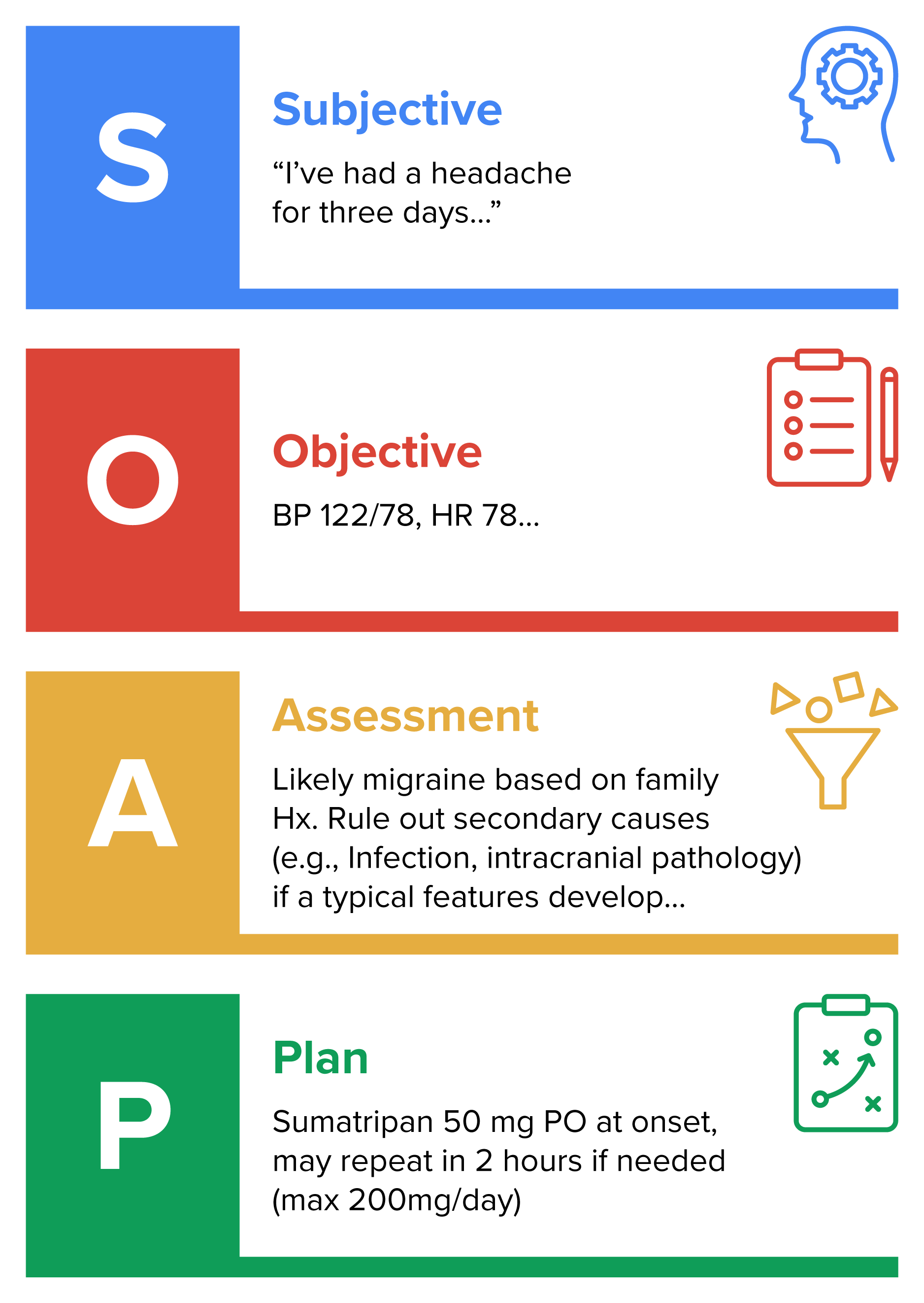 A digital illustration of a SOAP note layout with four labeled sections: Subjective, Objective, Assessment, and Plan. Each section contains placeholder text. The Subjective section reads: 