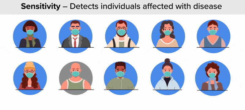 Ten icons of masked individuals appear along with text ‘Sensitivity – Detects individuals affected with disease.’ A test scans each person. Nine get blue highlights; one gets a gray highlight, as text appears: ‘A test with 90% sensitivity = 9 out of 10 sick people correctly identified’. The view zooms in on the missed individual, as text ‘Missed sick patient = False Negative’ appears. Ten icons of healthy, smiling individuals appear along with text ’Specificity – Identifies individuals without disease’. A test scans each person. Nine get light gray highlights; one gets a purple highlight, as text appears: ‘A test with 90% specificity = 9 out of 10 healthy people correctly identified’. The view zooms in on the misidentified healthy person as text ‘Healthy person incorrectly identified = False Positive’ appears.