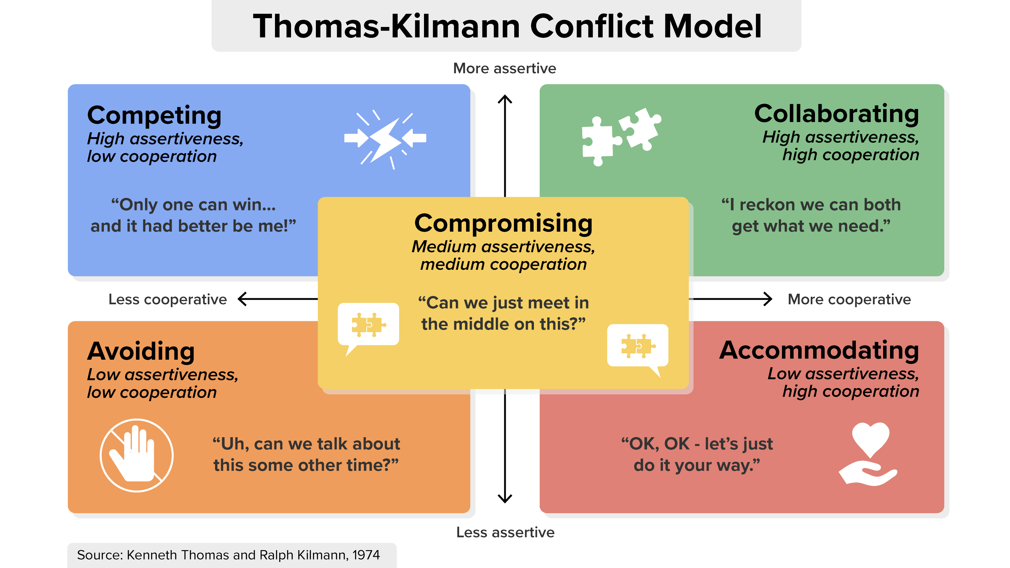 Machine Learning Model Conflict Conflict Management Tutorial | Sophia Learning